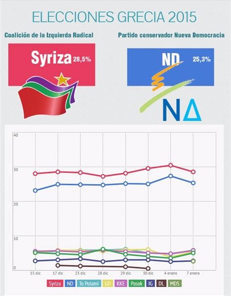 Elecciones en Grecia cómo ha evolucionado la intención de voto a Syriza