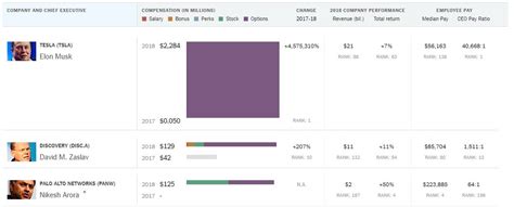 Elon Musk's Insane Payday: 40,668 Times the Median Tesla Salary