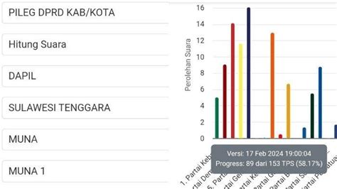 Tersisa Tps Daftar Perolehan Suara Partai Caleg Dprd Kabupaten Muna