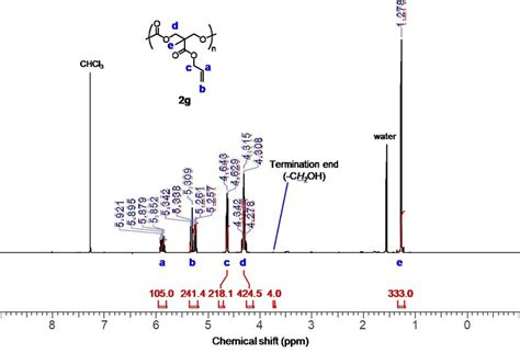 Figure S28 1 H Nmr Spectrum Of 2g I 400 Mhz Cdcl 3 Download Scientific Diagram