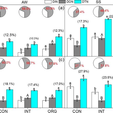 Dynamics of drainage, dissolved inorganic N (DIN), dissolved organic N ...