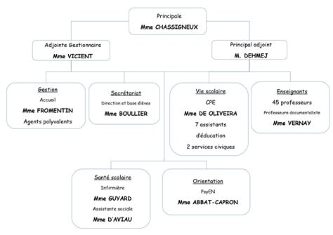 le site du collège Saint Exupéry de Saint Jean de Braye ORGANIGRAMME