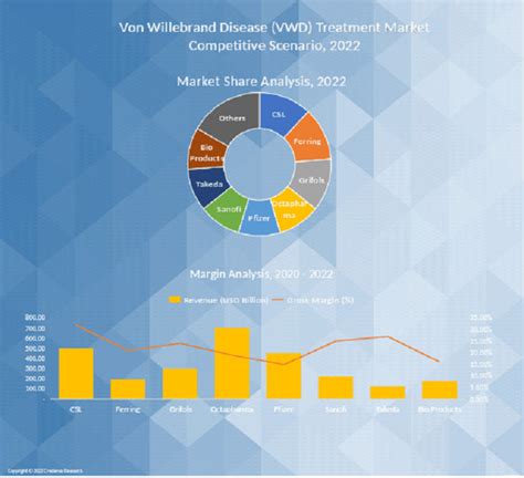 Von Willebrand Disease Vwd Treatment Market Share Size And Growth 2030