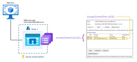 Understand Smb File Permissions In Azure Netapp Files Microsoft Learn