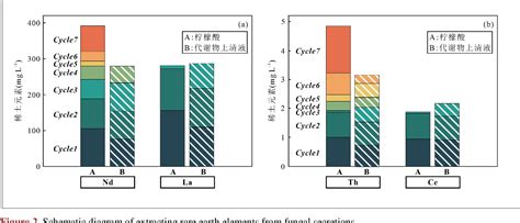 Figure 2 From Research Progress Of Rare Earth Elements Extraction In