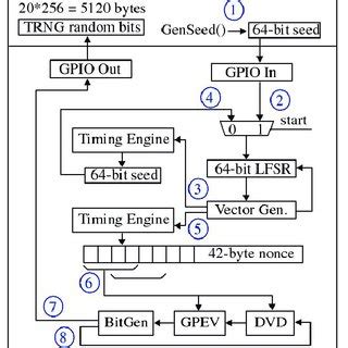 trng flow diagram showing  sequence  operations carried