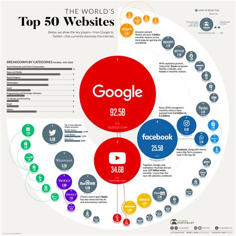 The Worlds Top 50 Websites How Does Your Site Traffic Compare