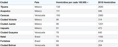 Tres Ciudades Venezolanas Entre Las M S Peligrosas Del Mundo Seg N