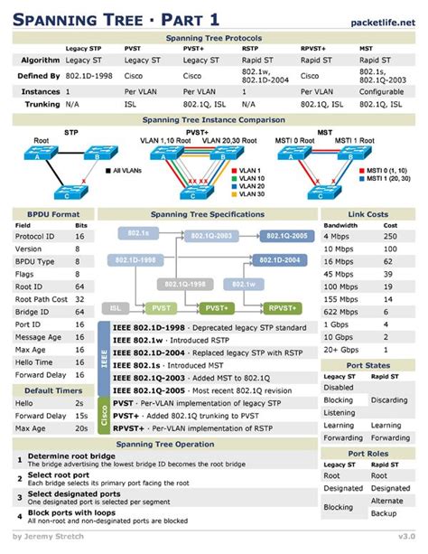 Spanning Tree Cheat Sheet From Cheatography Computer Learning