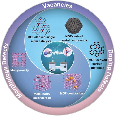 Schematic Diagram Of Defects In MOFs For NRR The MOF Materials Towards