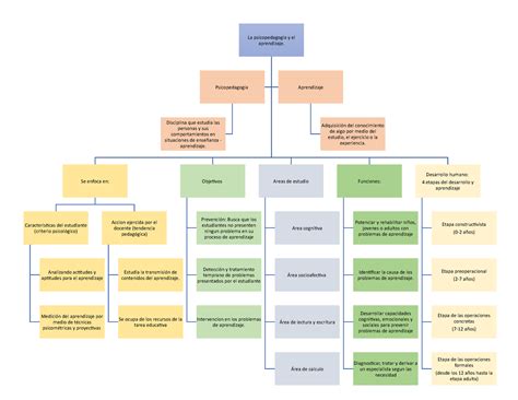 Mapa Psicopedagogia Mapa La Psicopedagogia Y El Aprendizaje Se