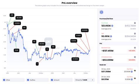 Massive Whale Further Deposited Eth To Binance