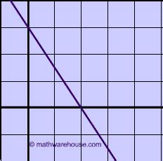 The X-intercept of a line explained with pictures and graphs