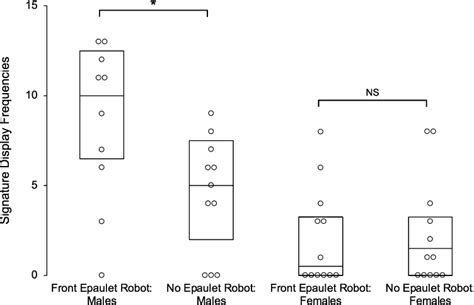 Box Plots Showing Signature Display Frequencies Of M Bivittatus