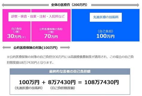 先進医療とは？医療保険に先進医療特約は必要？基本や注意点を詳しく解説