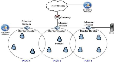 Hospital Network Design