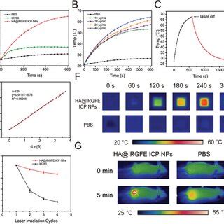 Photothermal Performance Of HA IRGFE ICP NPs A In Vitro Photothermal