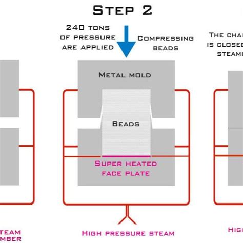 STRUCTURE OF POLYSTYRENE MANUFACTURING OF POLYSTYRENE: Beads are ...
