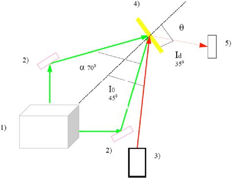 The Layout Of The Experimental Setup Achieved To Determine The Optimal