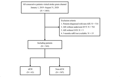 Flowchart Of Patient Selection Ais Acute Ischemic Stroke Lvo