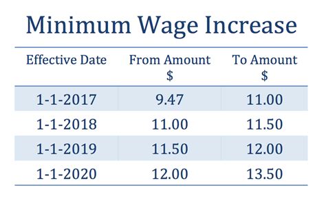 Minimum Wage Washington 2024 Celka Christal