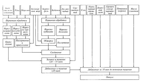 3,1. Технологические карты и схемы приготовления блюд