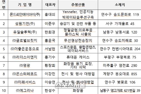 인천광역시 19개사 일자리창출 우수중소기업 선정