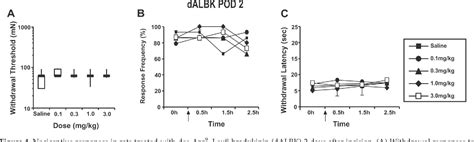 Figure 4 from Bradykinin Antagonists Have No Analgesic Effect on Incisional Pain | Semantic Scholar