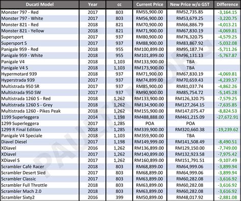 ducati malaysia  gst pricelist paul tans automotive news