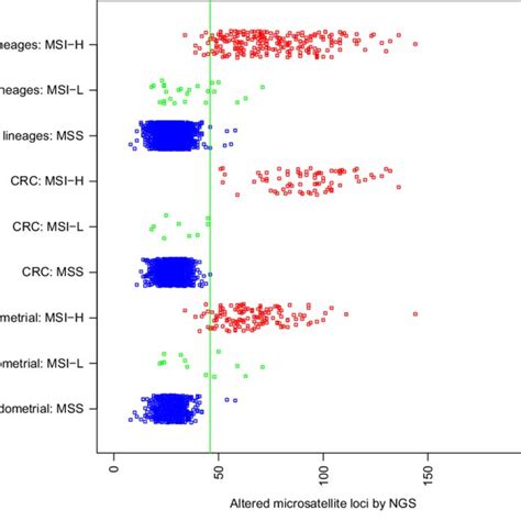 Classification Of Microsatellite Instability By Next Generation