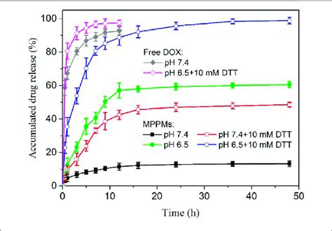 The In Vitro Dox Release Profiles Of Mppms In Pbs At Different