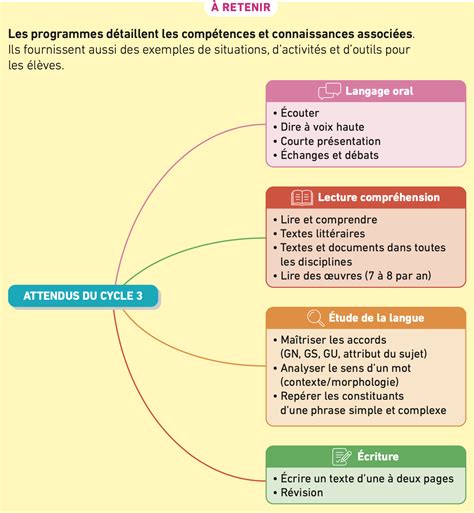 Les attendus de fin de cycle 3 - digiSchool