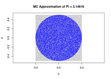 Monte Carlo Simulations In R Count Bayesie