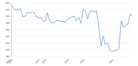 Argentina Crude Oil Production 2021. Historical Data | Take-profit.org
