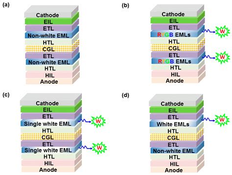 Molecules Free Full Text Recent Developments In Tandem White