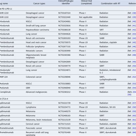 Clinical Trials Evaluating The Combination Of Immunotherapy Download Scientific Diagram