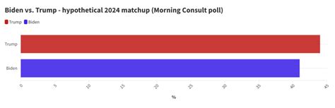 Trump tops Biden for first time in Morning Consult poll