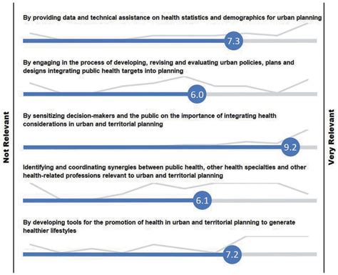 Perspectives Of Roles Of Health Professionals In Urban And Territorial