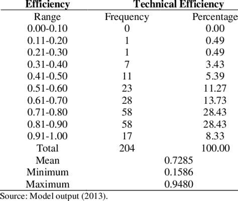 Frequency Distribution Of Technical Efficiency Of Maize Producers