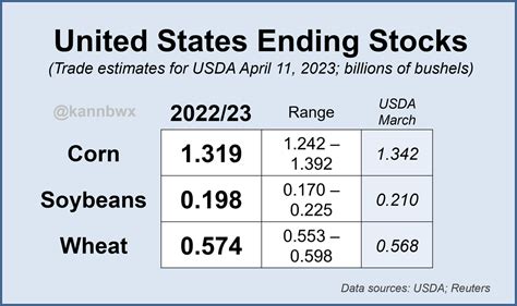 Karen Braun On Twitter Analysts See U S Ending Stocks For Corn