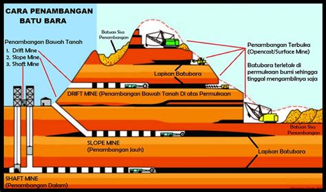 Potensi Batubara Indonesia Guru Geografi MAN 1 Gunungkidul DIY