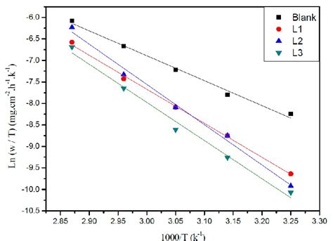 Arrhenius Plots Of Ln W T Vs T For Steel In A Hcl Solution