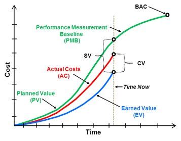 technical performance based earned    management tool