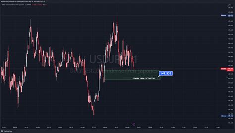 Oanda Usdjpy Chart Image By Alfredrojas Tradingview