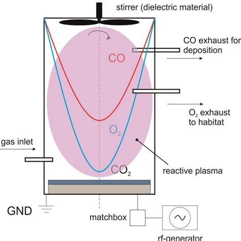 Schematic Of The Hybrid Plasma Reactor With Attached Rf Generator Download Scientific Diagram