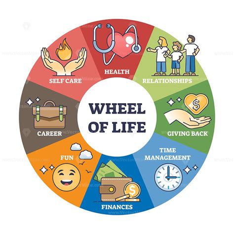 The Wheel Of Life Diagram Outlines Key Life Areas Self Care Health