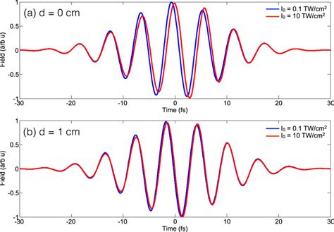 The Propagation Of A Simulated Gaussian Beam Immediately After M