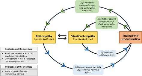 The Positive Feedback Loop Of Empathy And Interpersonal Synchronisation