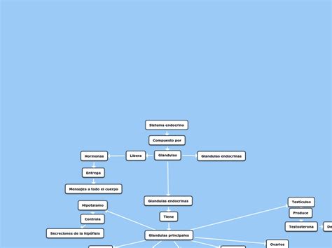 Sistema Endocrino Mind Map