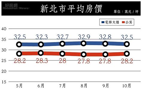 新北／全台第一大城 叩關400萬人口 好房網雜誌 好房網news 關心您住居的房地產新聞